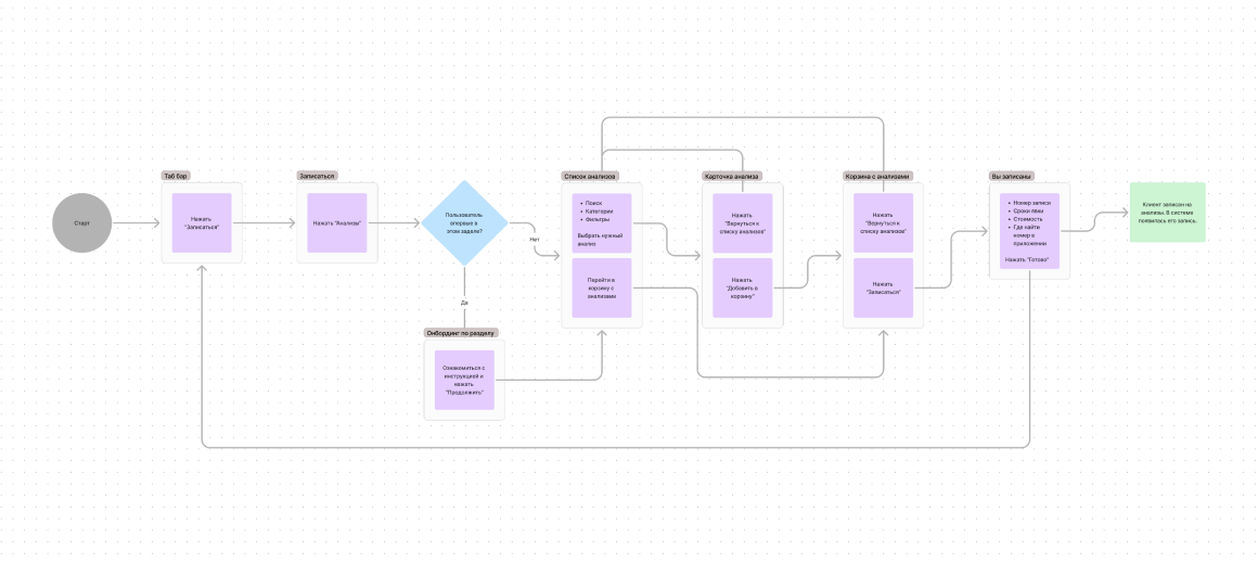 User Flow, часть 1