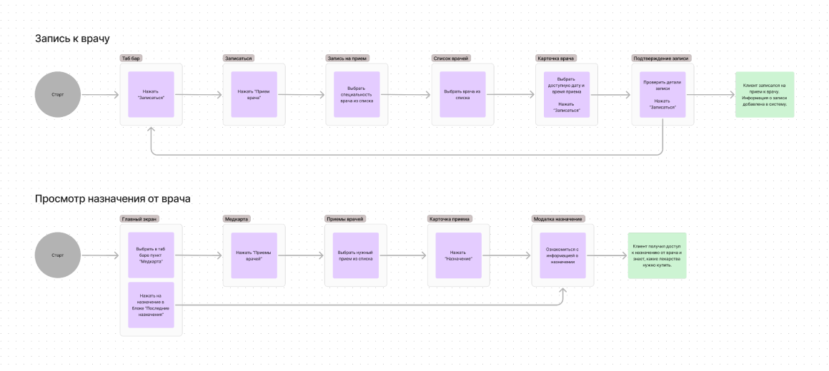 User Flow, часть 2