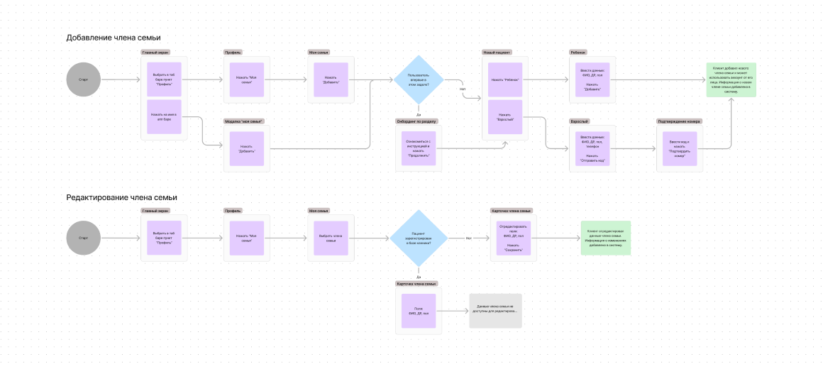 User Flow, часть 3