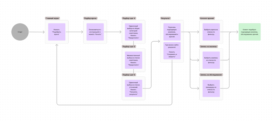 User Flow, часть 4