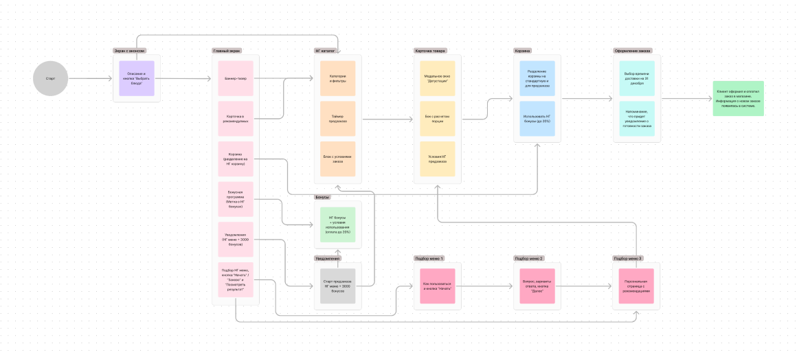 User Flow, часть 1