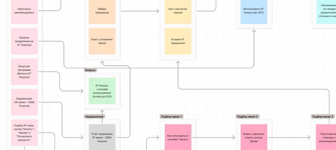 User Flow, часть 2