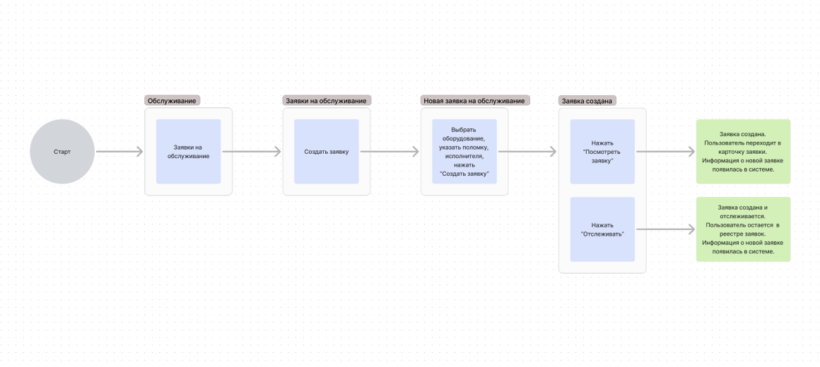 User Flow, часть 1