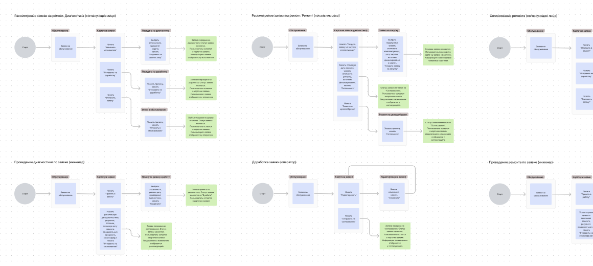 User Flow, часть 2